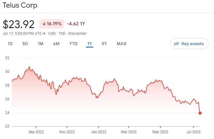 Telus one year performance