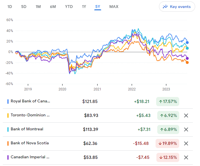 Canadian Banks 5 year performance