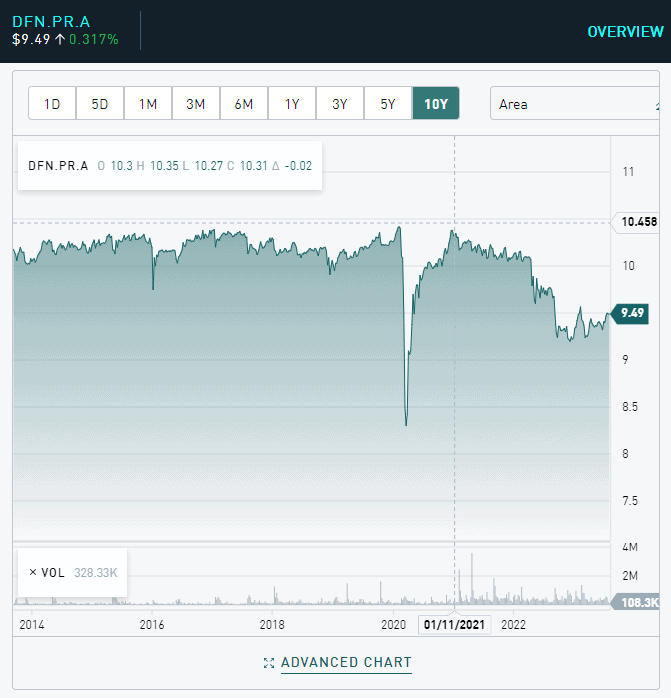 DFN.PR.A price performance
