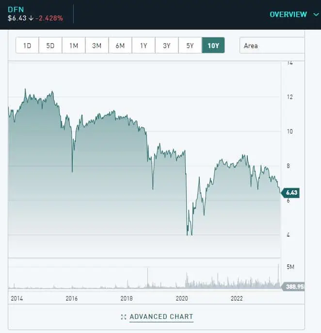 DFN.TO price performance