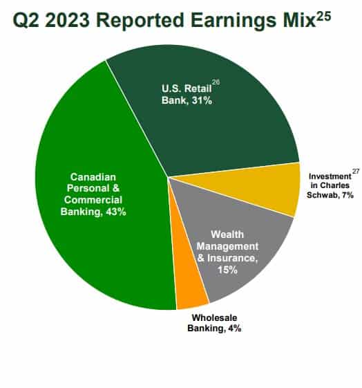 TD Q2'23 mix