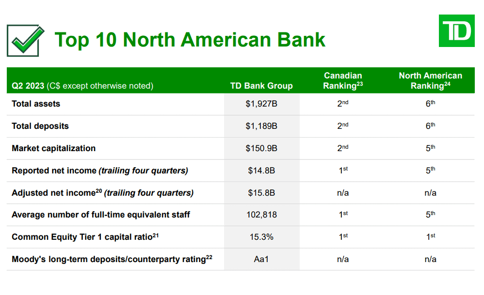 TD top 10 NAM bank