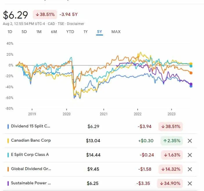 split shares performance comparison