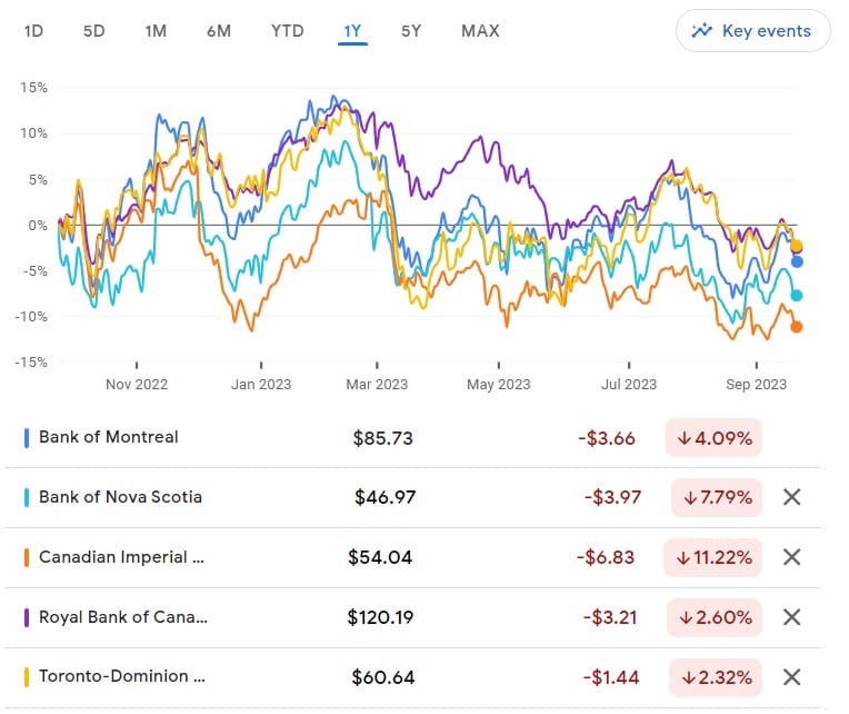 Canadian Big Five banks performance
