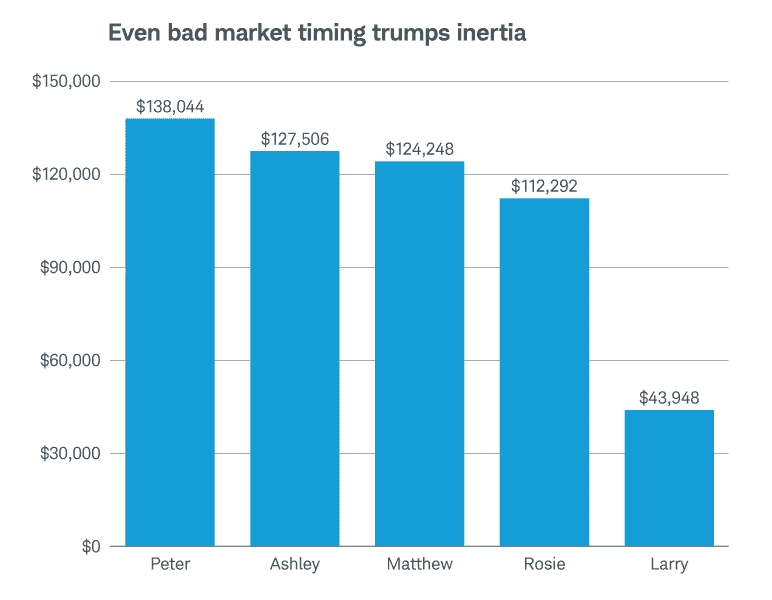 Does market timing work