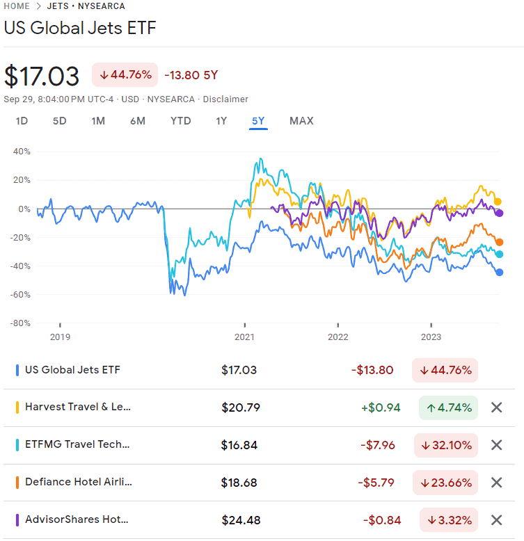 JETS vs. TRVL vs. AWAY vs. CRUZ vs. BEDZ 5 year performance