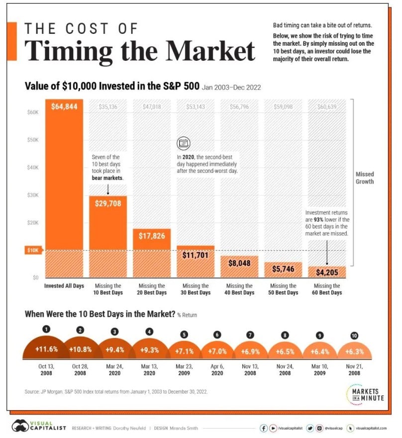 Risk and Reward of Timing the Market