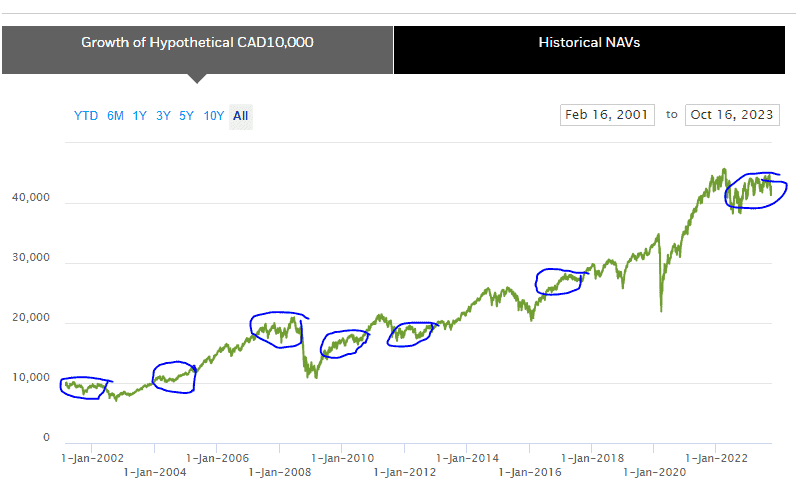 XIC historical performance