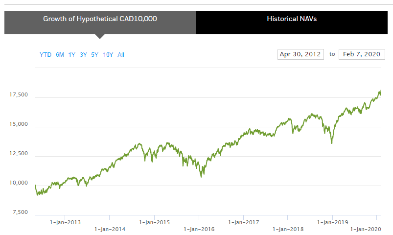 XIC performance Apr 2012 - Feb 2020