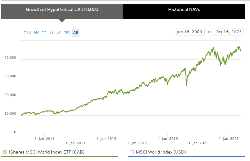 XWD historical performance