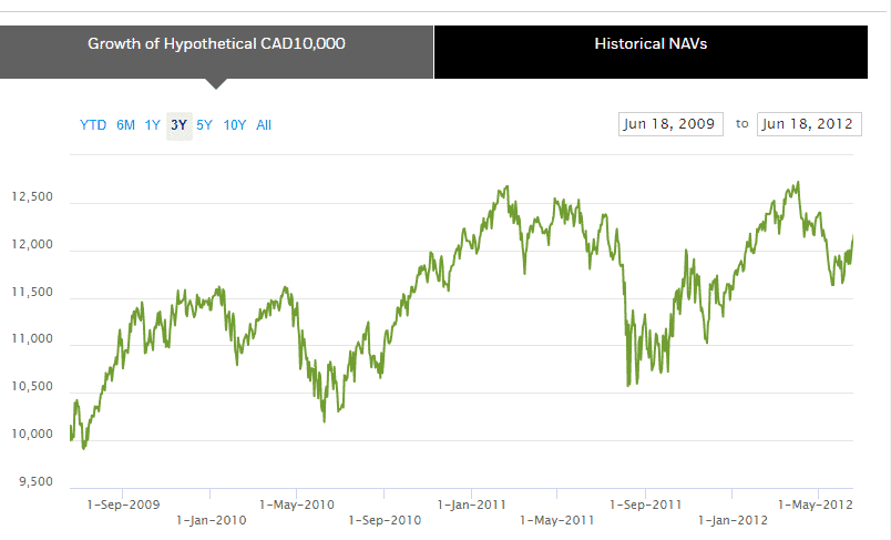 XWD performance Jun 2009 - Jun 2012