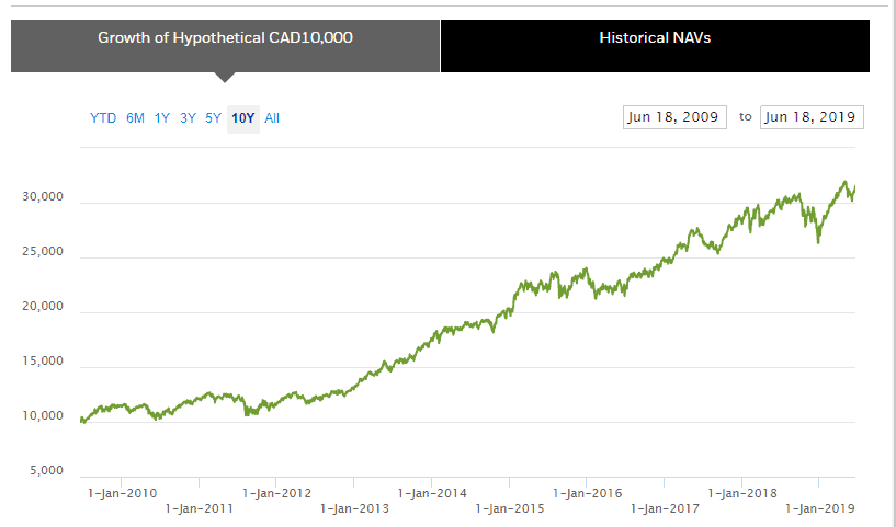 XWD performance Jun 2009 - Jun 2019