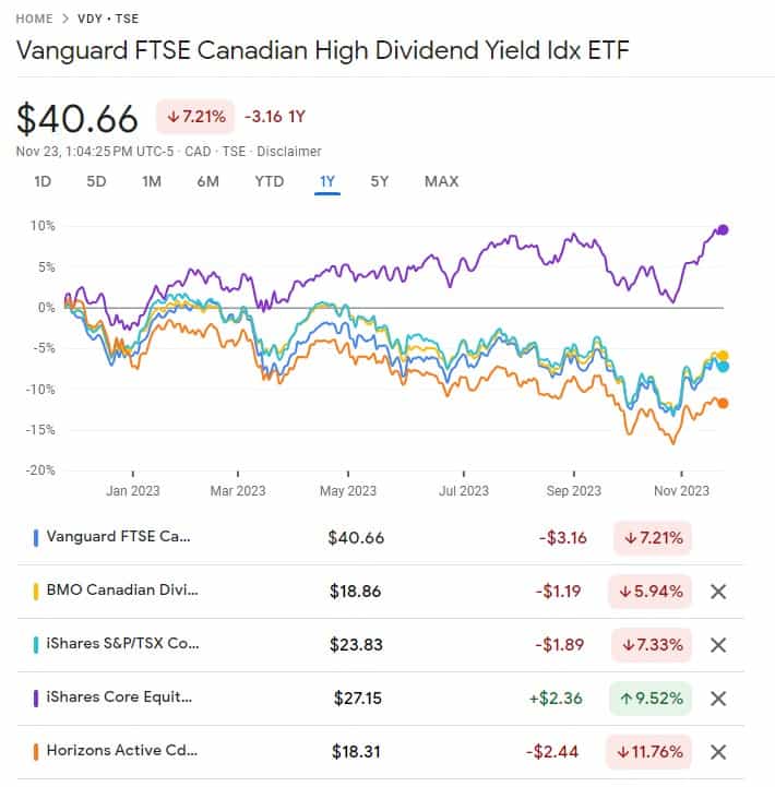 Canadian Dividend ETFs compared to XEQT 1 year performance