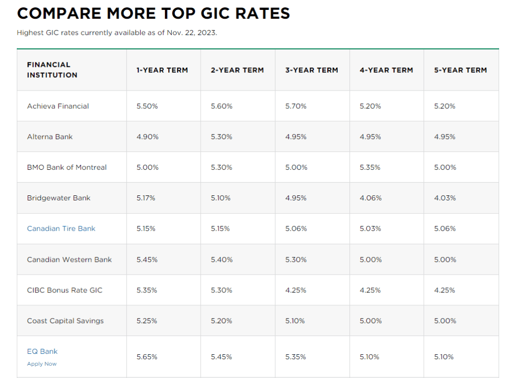Canadian banks GIC rates