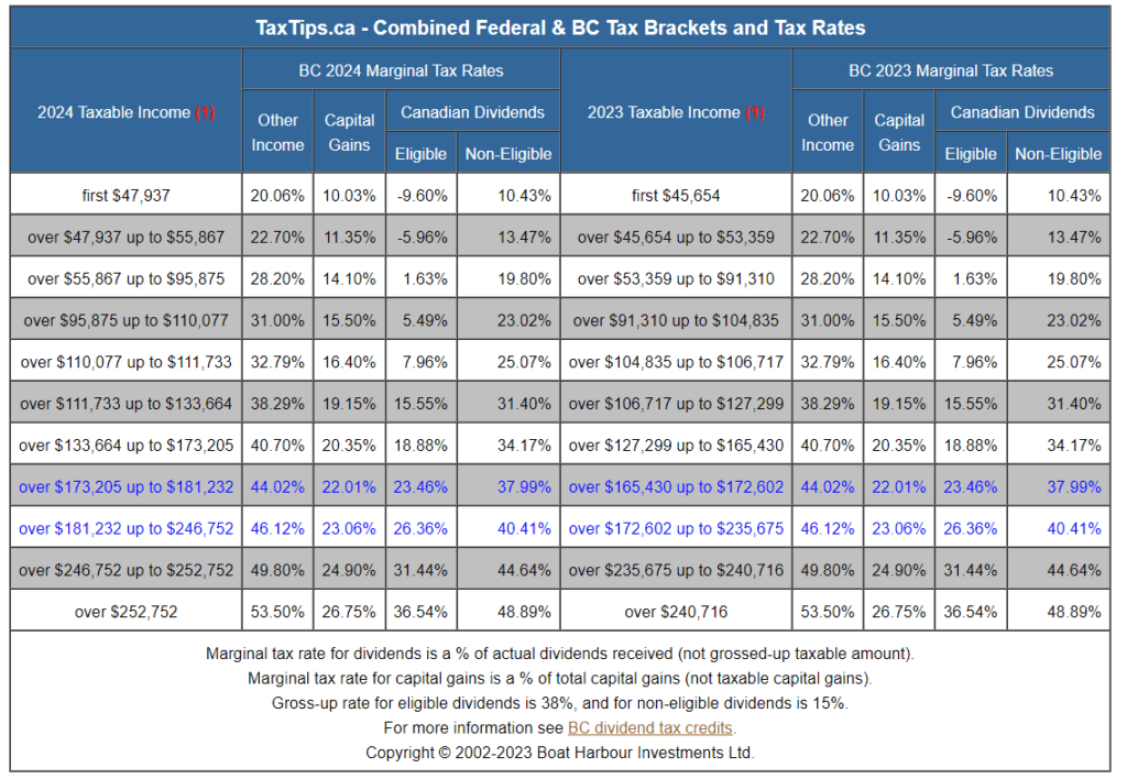 Dividend tax brackets