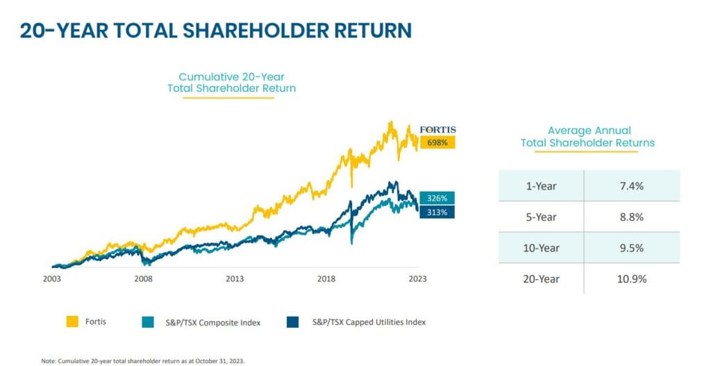 Fortis 20 years performance