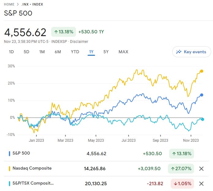 NAM indice performance 1 year