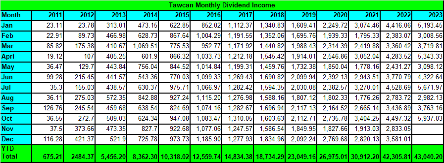 Tawcan dividend income summary - Oct 2023