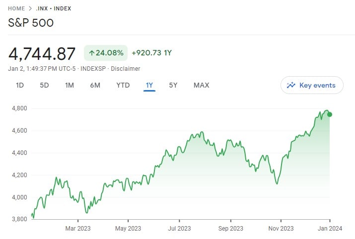 S&P 500 2023 performance