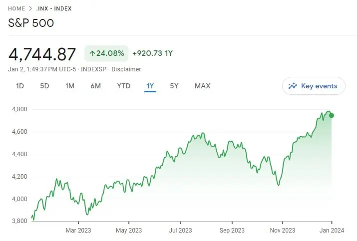 S&P 500 2023 performance