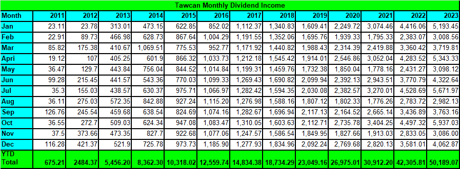 Tawcan dividend income December 2023 summary