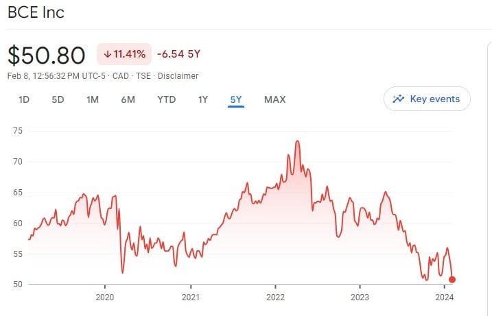 BCE price performance 5 years