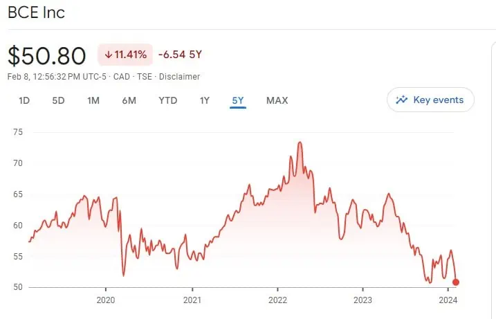 BCE price performance 5 years