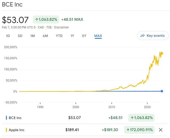 BCE vs AAPL long term
