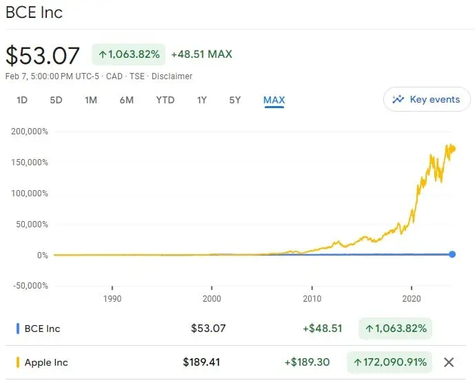 BCE vs AAPL long term