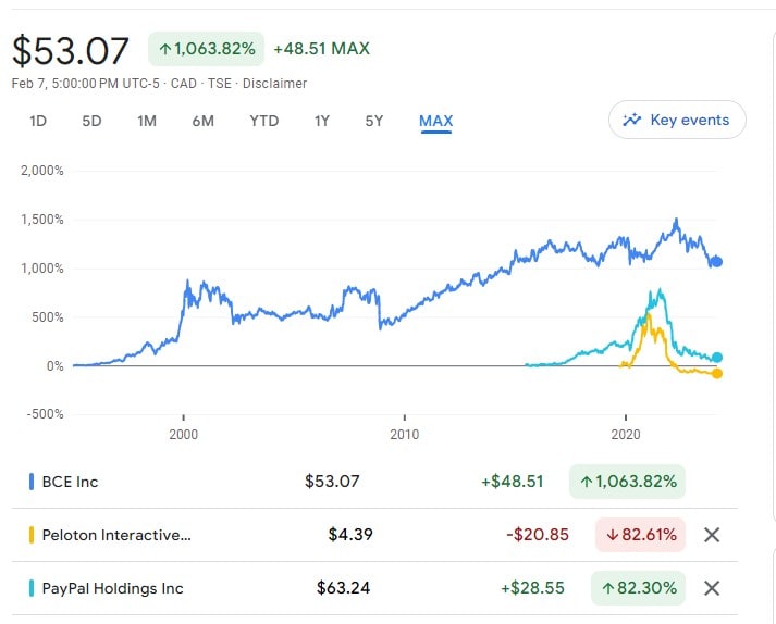 BCE vs Peloton vs Paypal