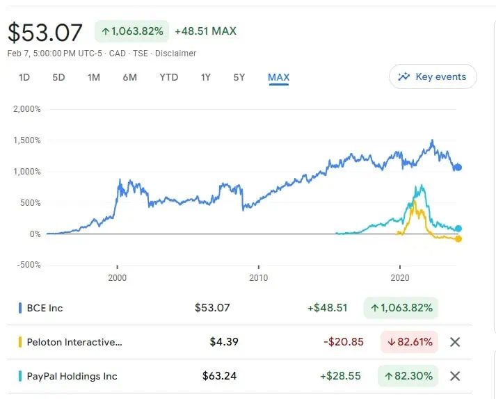 BCE vs Peloton vs Paypal