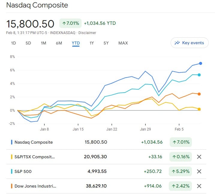 YTD indices comparison
