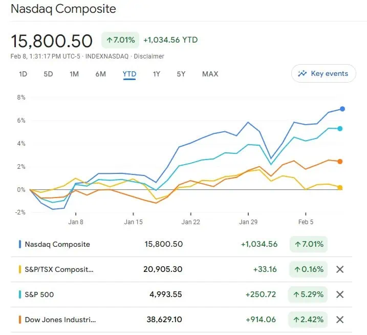 YTD indices comparison