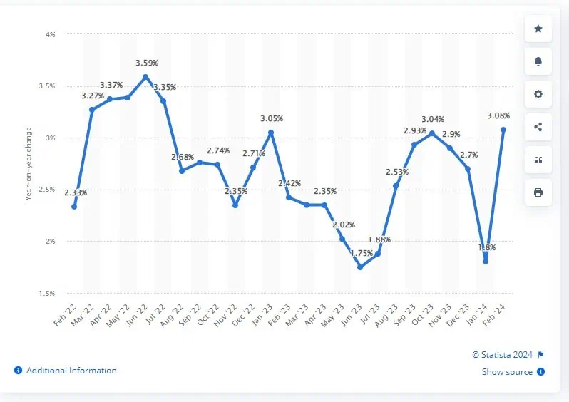 Monthly consumer price inflation rate in Taiwan from February 2022 to February 2024