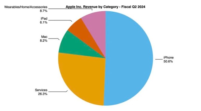 Apple Q2 2024 revenues