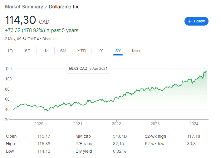 Dollarama 5 year performance