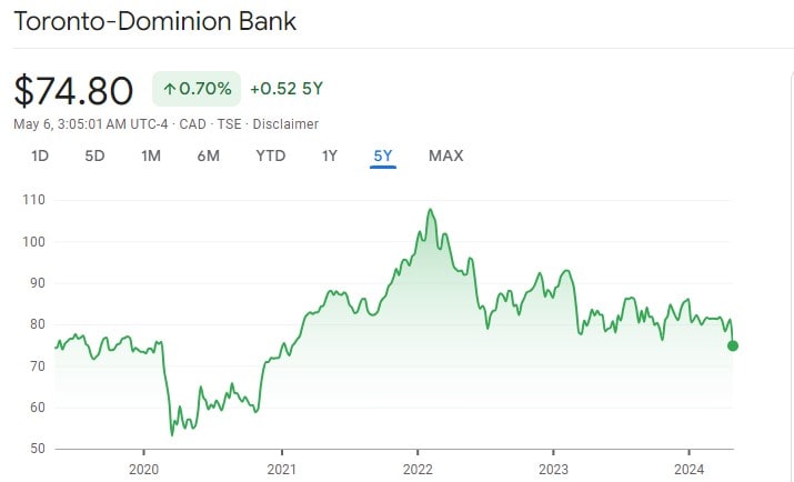 TD 5 year performance
