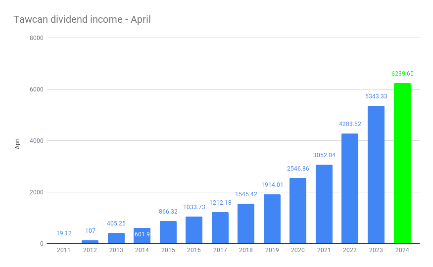 Tawcan dividend income - April