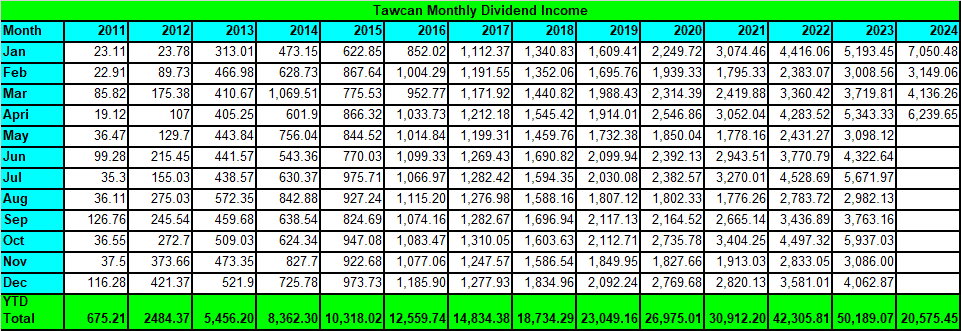 Tawcan dividend income summary April 2024