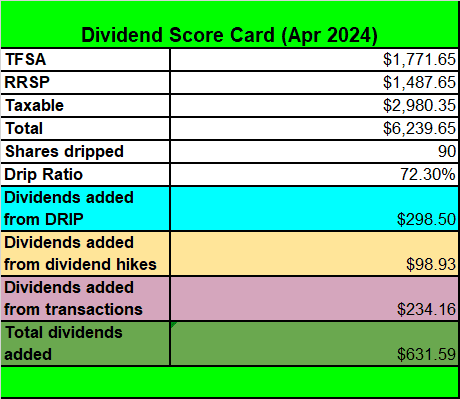 Tawcan dividend scorecard April 2024
