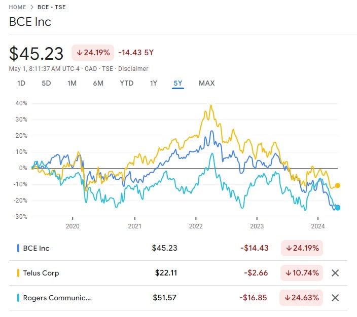 Telus vs Rogers vs BCE