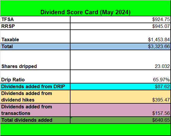 Tawcan dividend score card May 2024