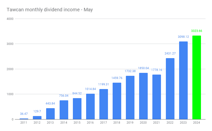 Tawcan monthly dividend income - May