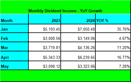 Tawcan monthly dividend income - YoY growth May 2024