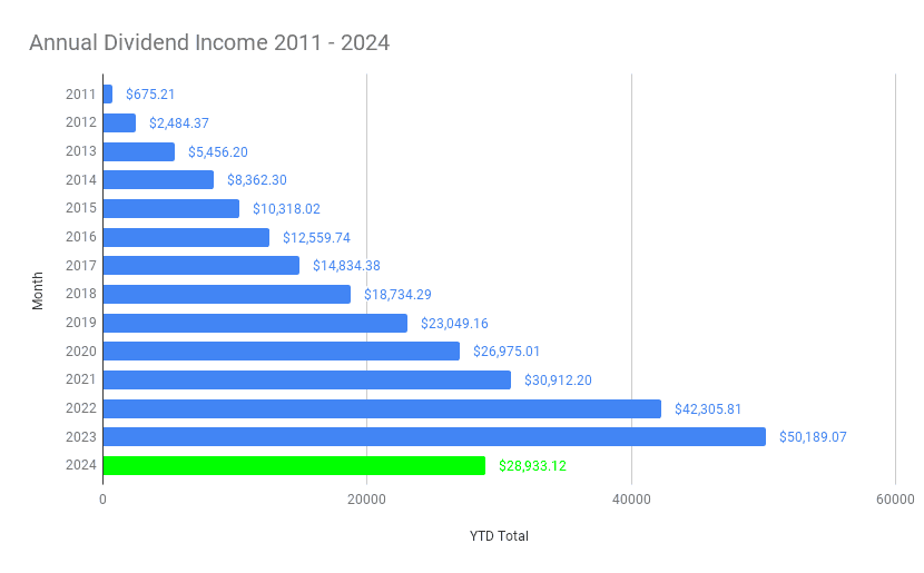 Annual Dividend Income 2011 - 2024