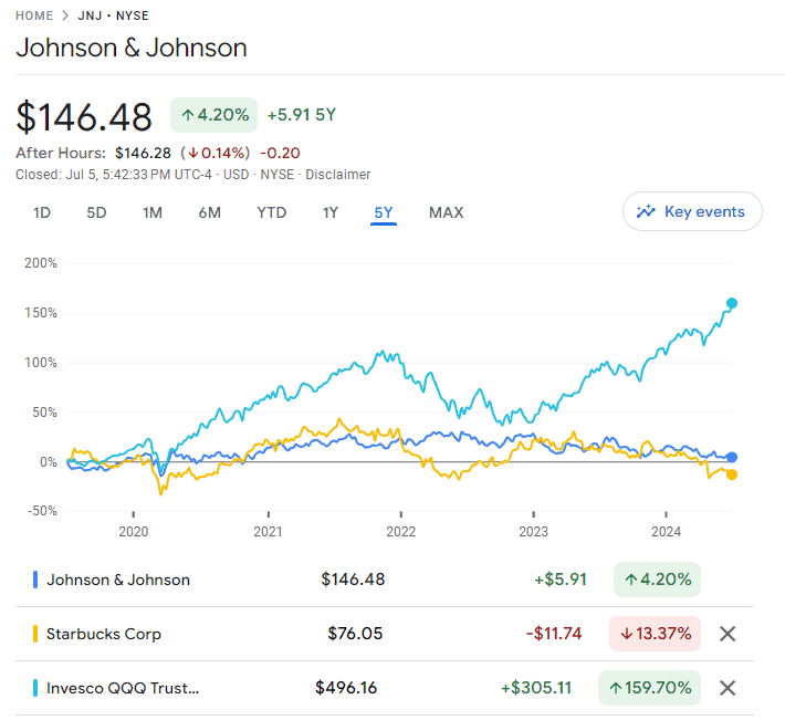 JNJ vs SBUX vs QQQ 5 years performance