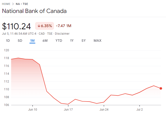 National Bank 1 month performance