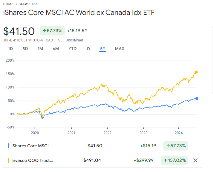 QQQ vs XAW 5 year performance