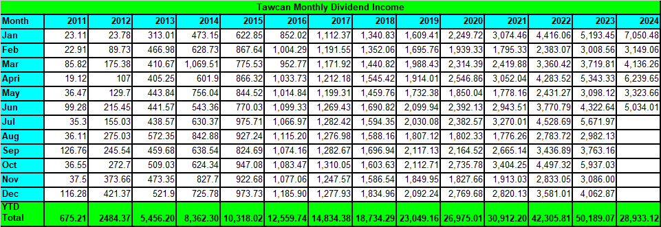 Tawcan dividend income summary - June 2024