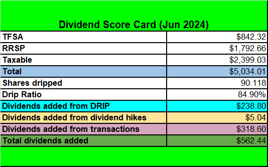 Tawcan dividend score card June 2024